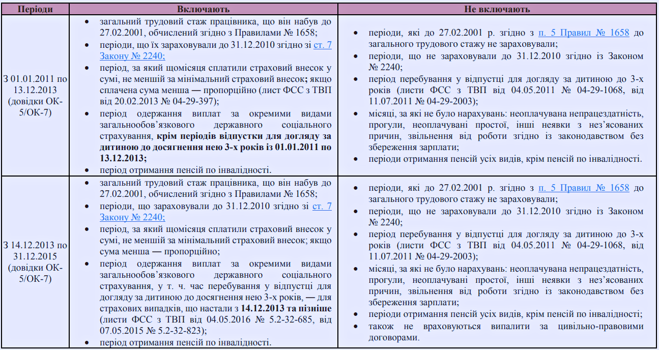 Страховий стаж і як він визначається